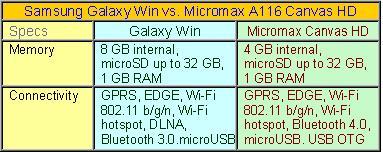 Samsung Galaxy Win Vs Micromax A Canvas Hd Fight Between Quad