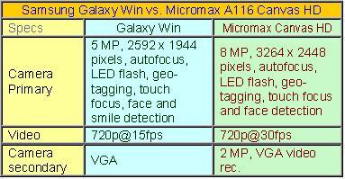 Samsung Galaxy Win Vs Micromax A Canvas Hd Fight Between Quad