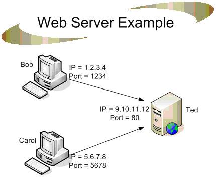 Description Of A Web Server